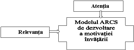 Modelul ARCS
de dezvoltare
a motivatiei
invatarii
