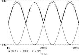 grafic tensiunile de intrare V(1) ,V(3) si tensiunea de iesire V(2)