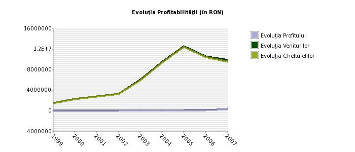 Evolutia Profitabilitatii COMPANIA LEMONADE SRL