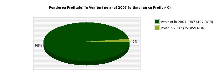 Ponderea Profitului in Venituri pe anul 2006 a COMPANIA LEMONADE SRL