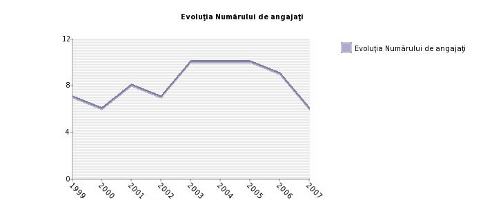 Evolutia Numarului de angajati a COMPANIA LEMONADE SRL