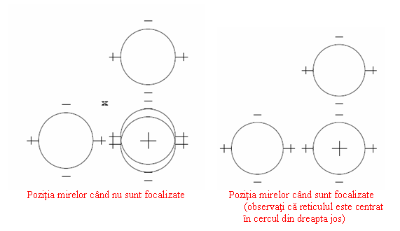 Text Box: 
 Pozitia mirelor cand nu sunt focalizate Pozitia mirelor cand sunt focalizate
(observati ca reticulul este centrat in cercul din dreapta jos)

