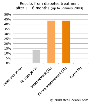 Results from diabetes treatment after 1-6 months