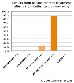 Results for polyneuropathy treatment after 1-6 months