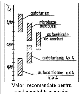 Text Box:  
Valori recomandate pentru 
randamentul transmisiei
